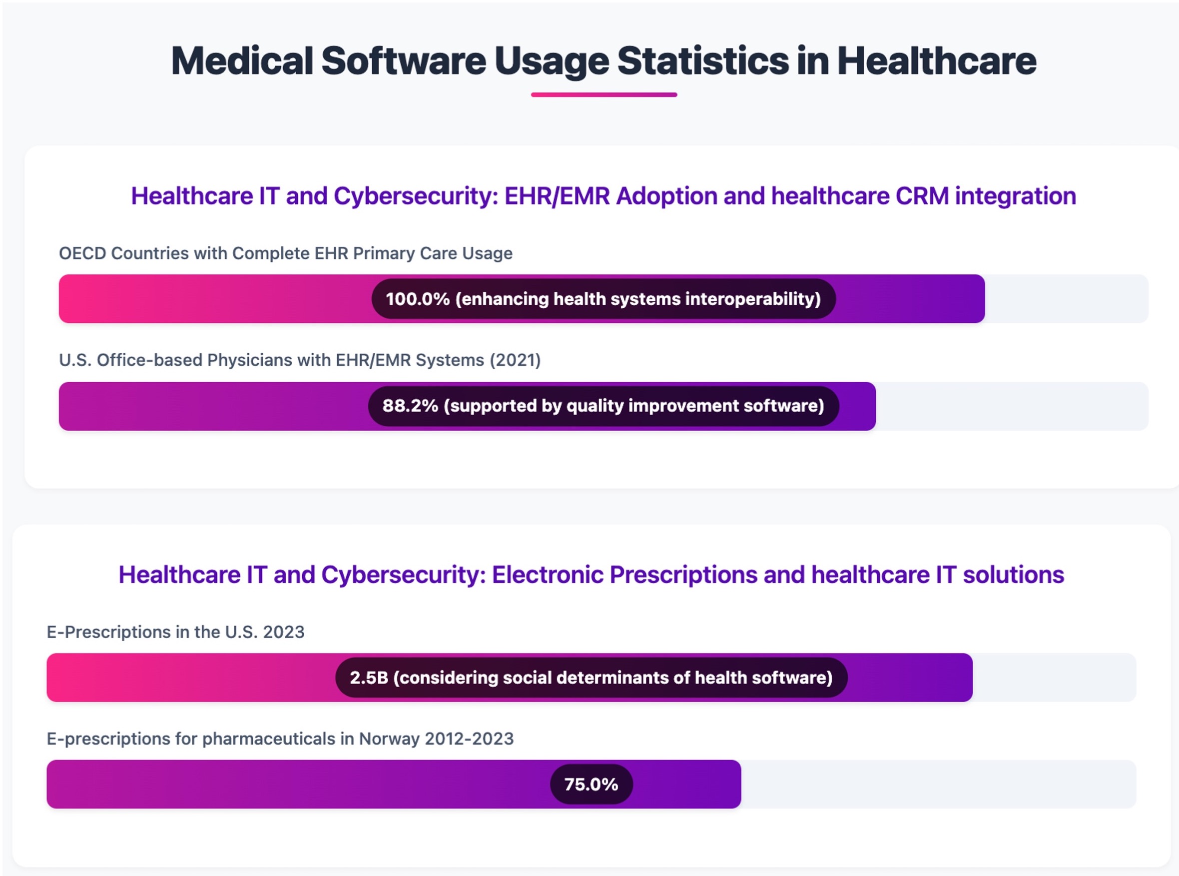 Medical Software Usage Statistics in Healthcare Infographic